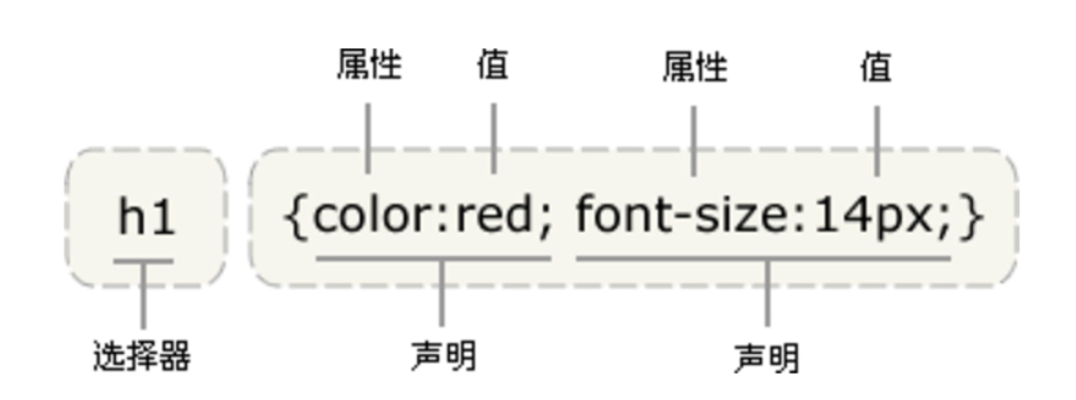 html5css3教程———语法基