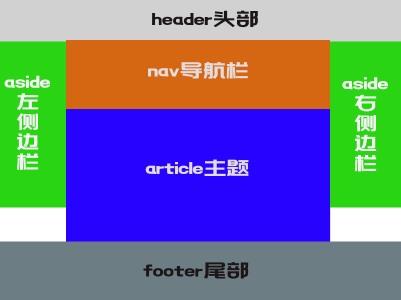 HTML5语言—— 网页常用的基础布局，HTML5布局